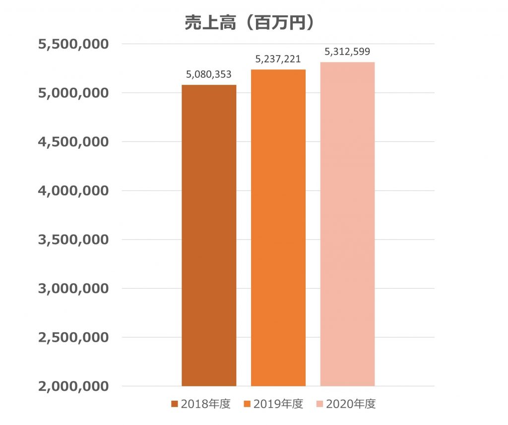 KDDI　売上高