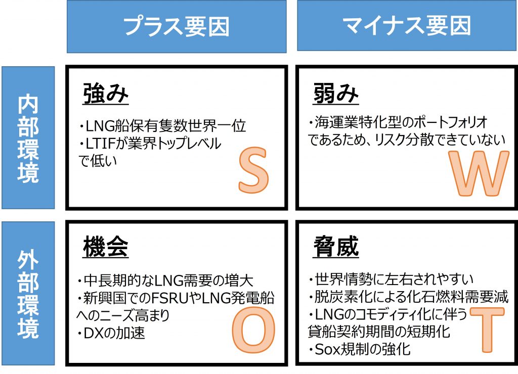 商船三井　SWOT分析