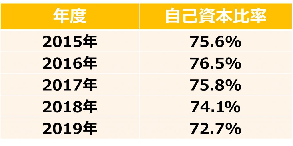 NTTドコモ　自己資本比率