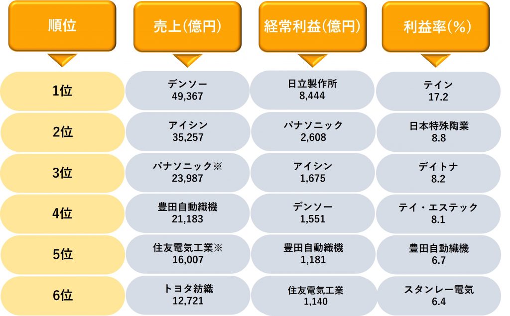 業界研究 自動車部品業界の動向4選 仕事内容や志望動機 自己prのポイントも紹介 就職エージェントneo