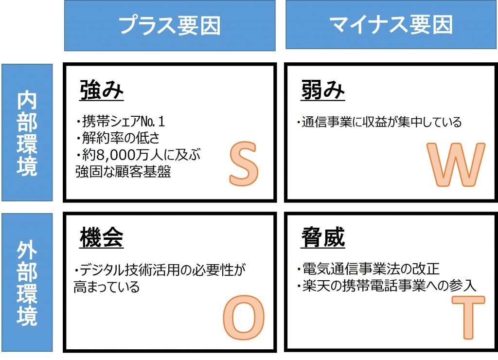 NTTドコモのSWOT分析