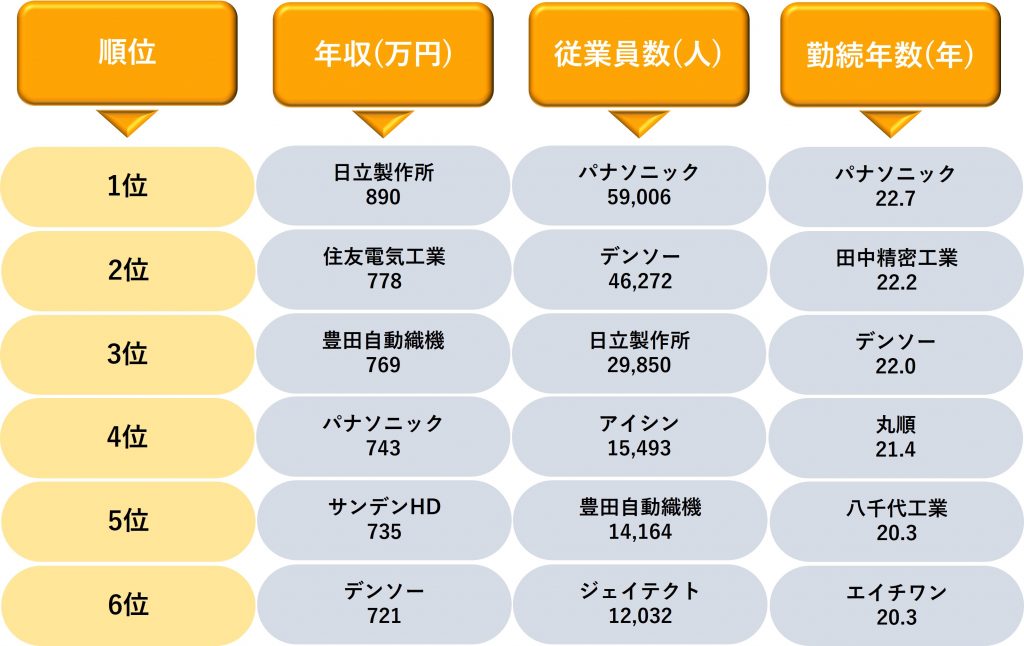 業界研究 自動車部品業界の動向4選 仕事内容や志望動機 自己prのポイントも紹介 就職エージェントneo