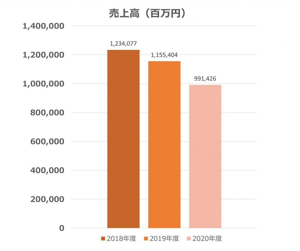 商船三井　売上高