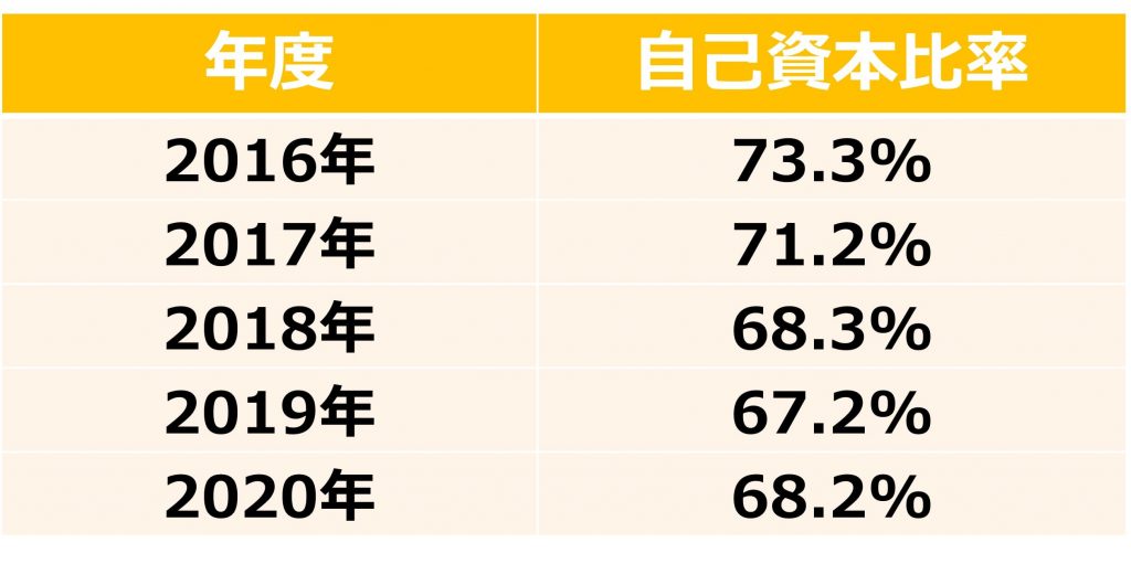 KDDI　自己資本比率