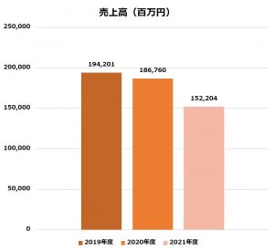 ワコール 売上高