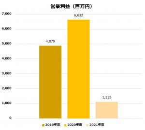 ワコール 営業利益