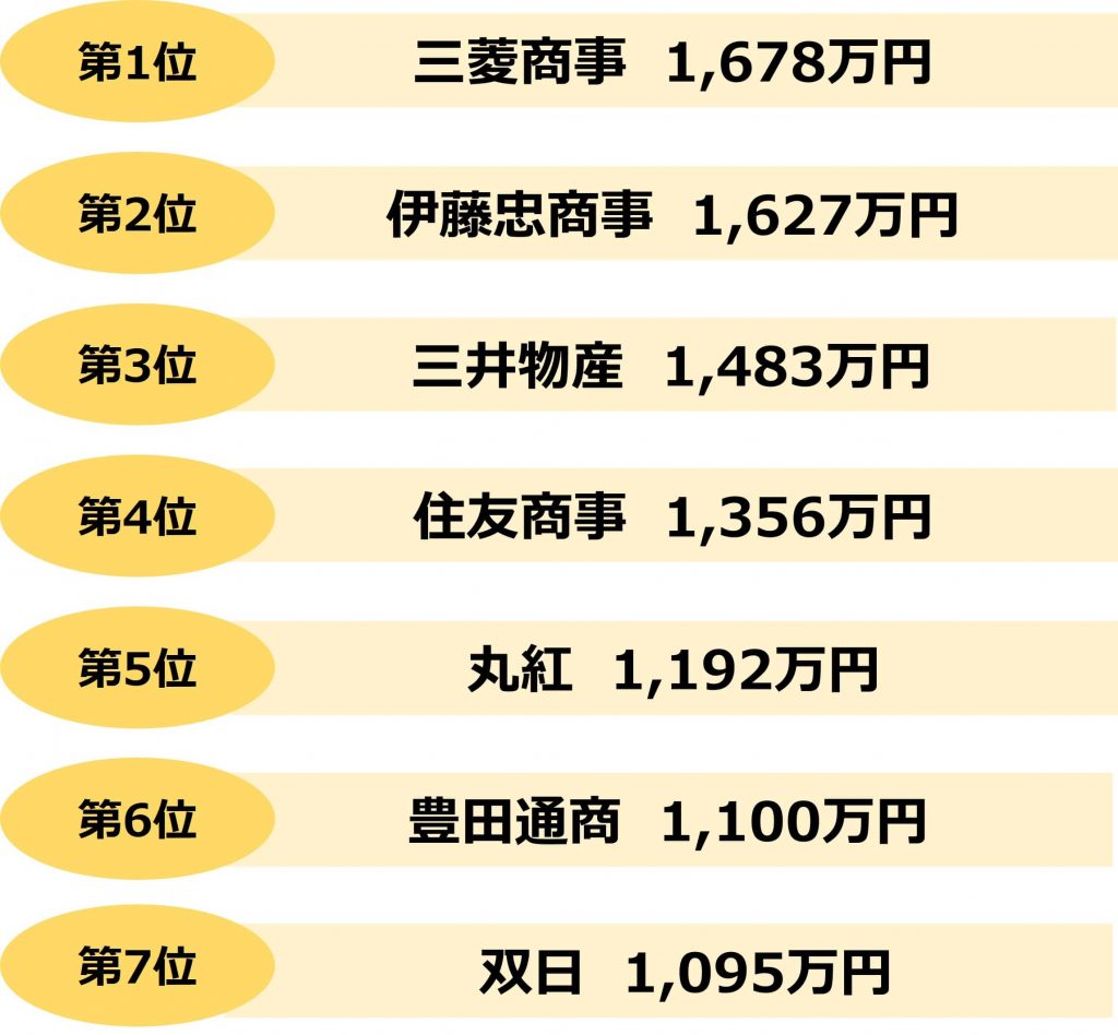 業界研究_総合商社 年収ランキング
