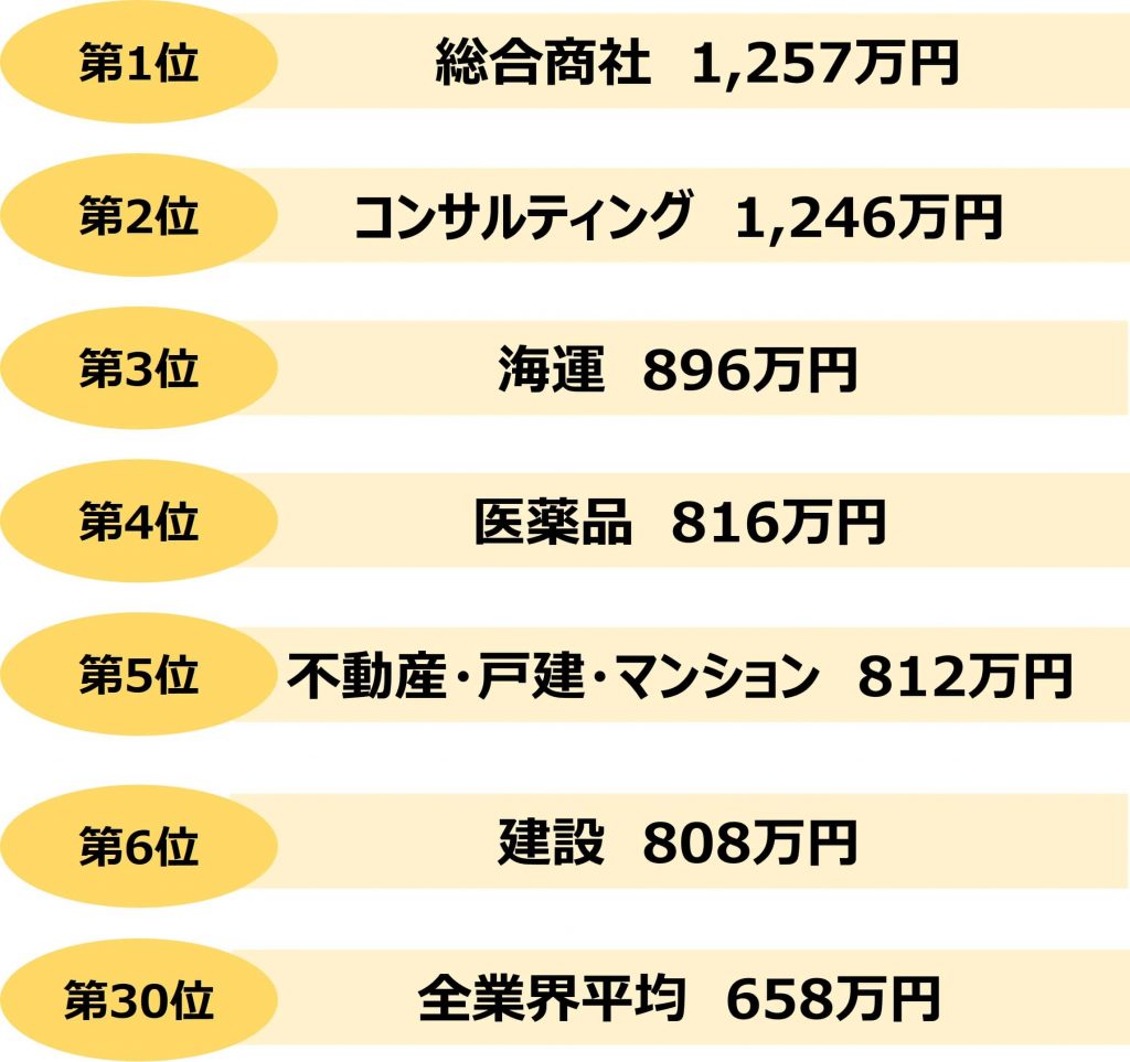コンサルティング業界 年収ランキング 戦略 総合 シンクタンク 就職エージェントneo コンサルティング業界 年収ランキング 戦略 総合 シンクタンク 就職エージェントneo