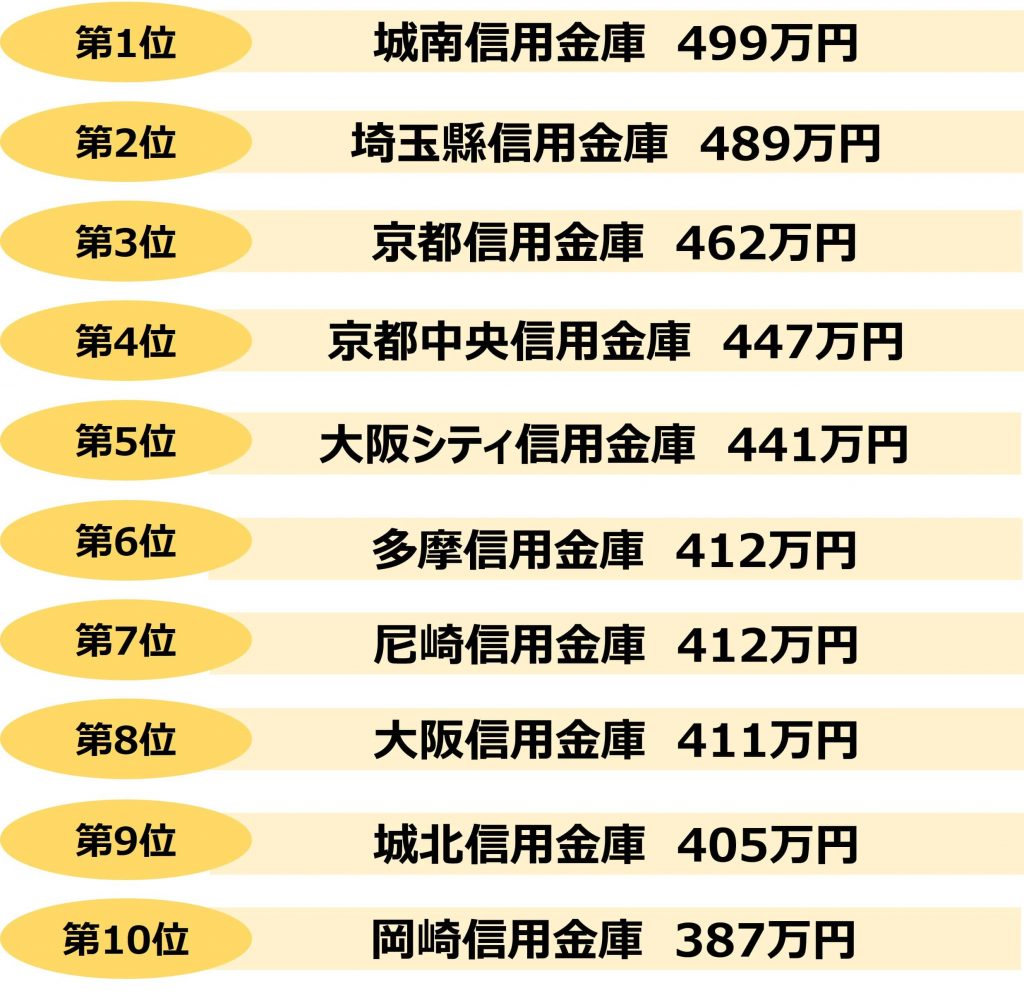信用金庫 年収ランキング