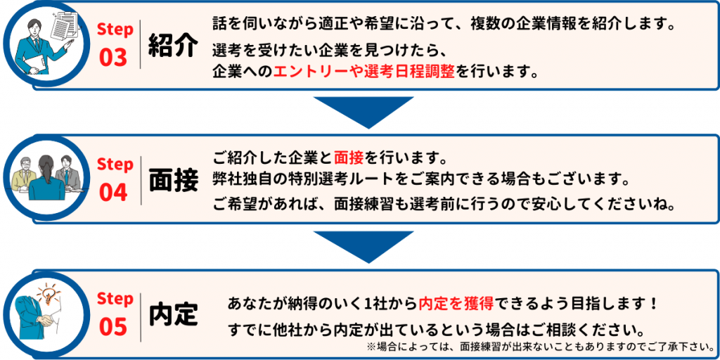 就職エージェントneoご利用の流れ_ステップ2_名古屋拠点