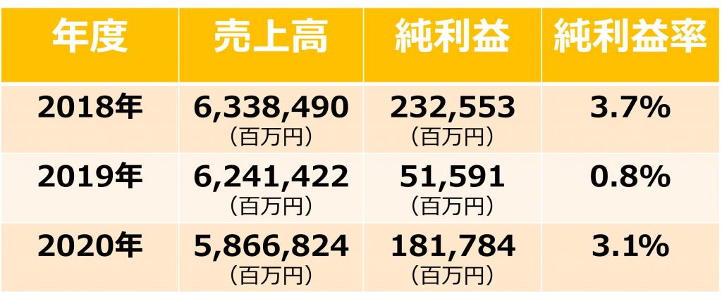 東京電力の純利益