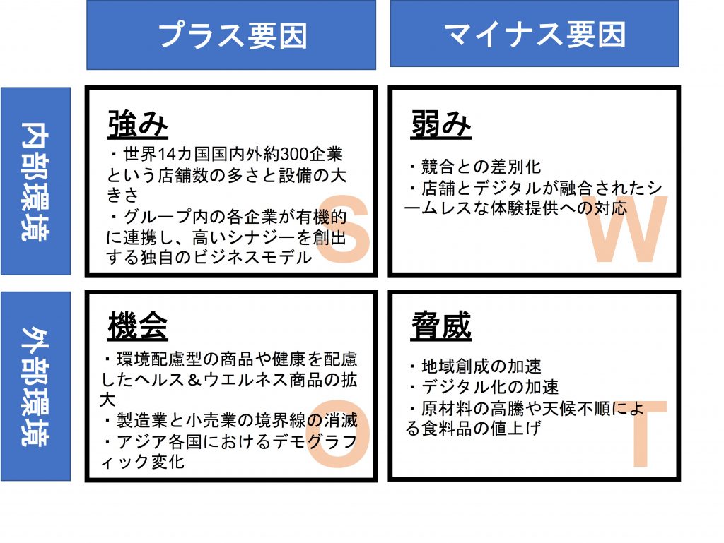 イオンのSWOT分析