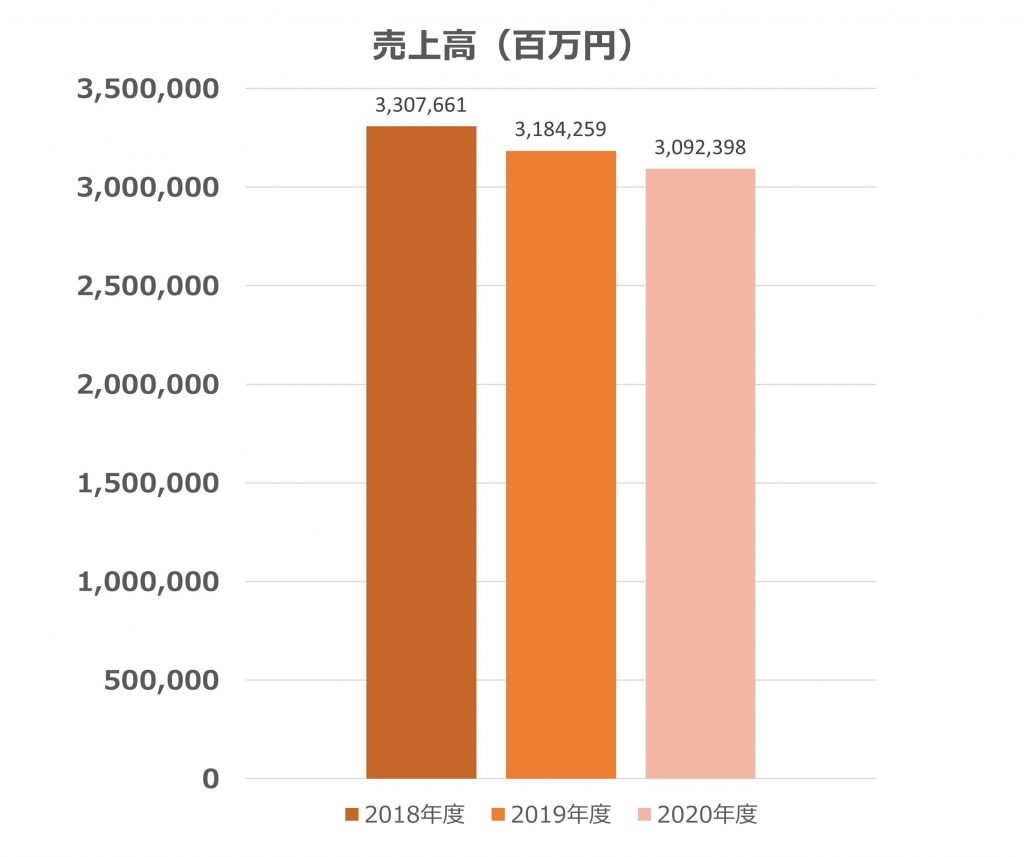 関西電力の売上高