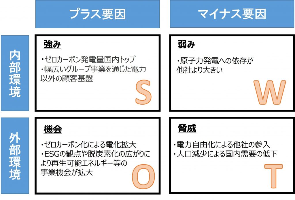 関西電力のSWOT分析