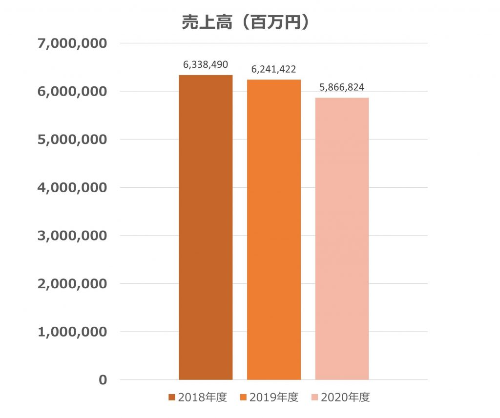 東京電力の売上高