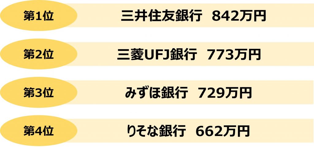 銀行の年収ランキング 各企業のリアルな情報を徹底紹介 就職エージェントneo