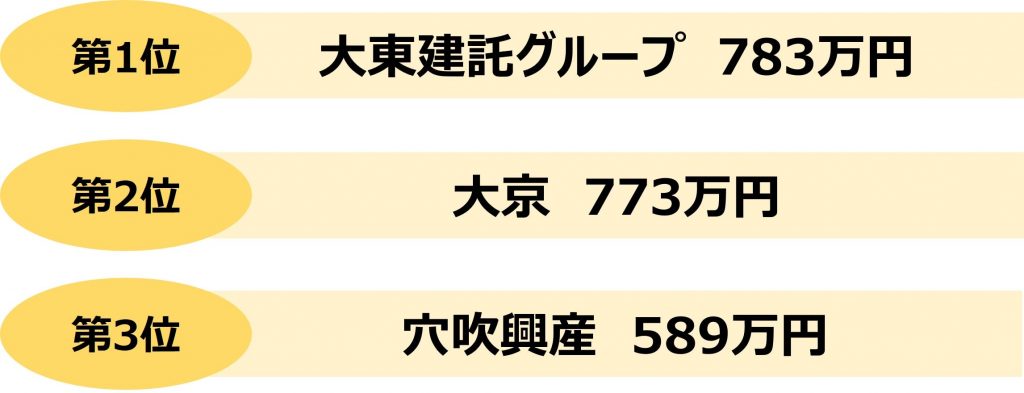 業界研究_不動産_年収_マンション年収ランキング