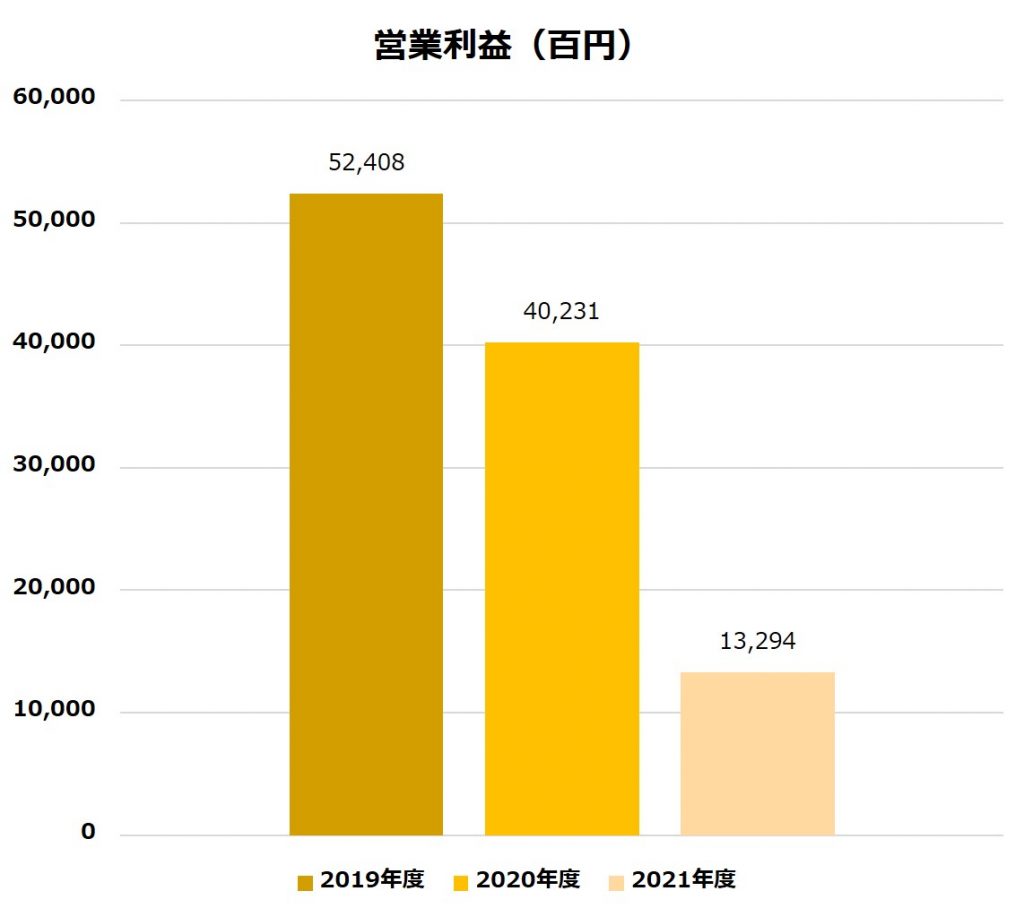 コーセー_営業利益