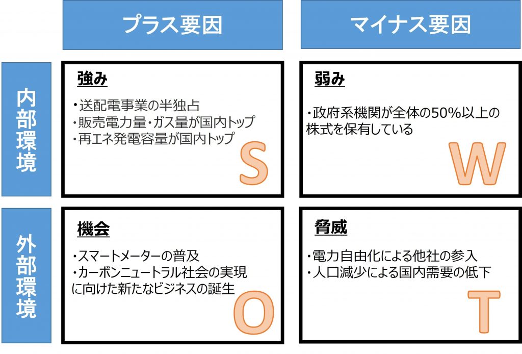 東京電力のSWOT分析