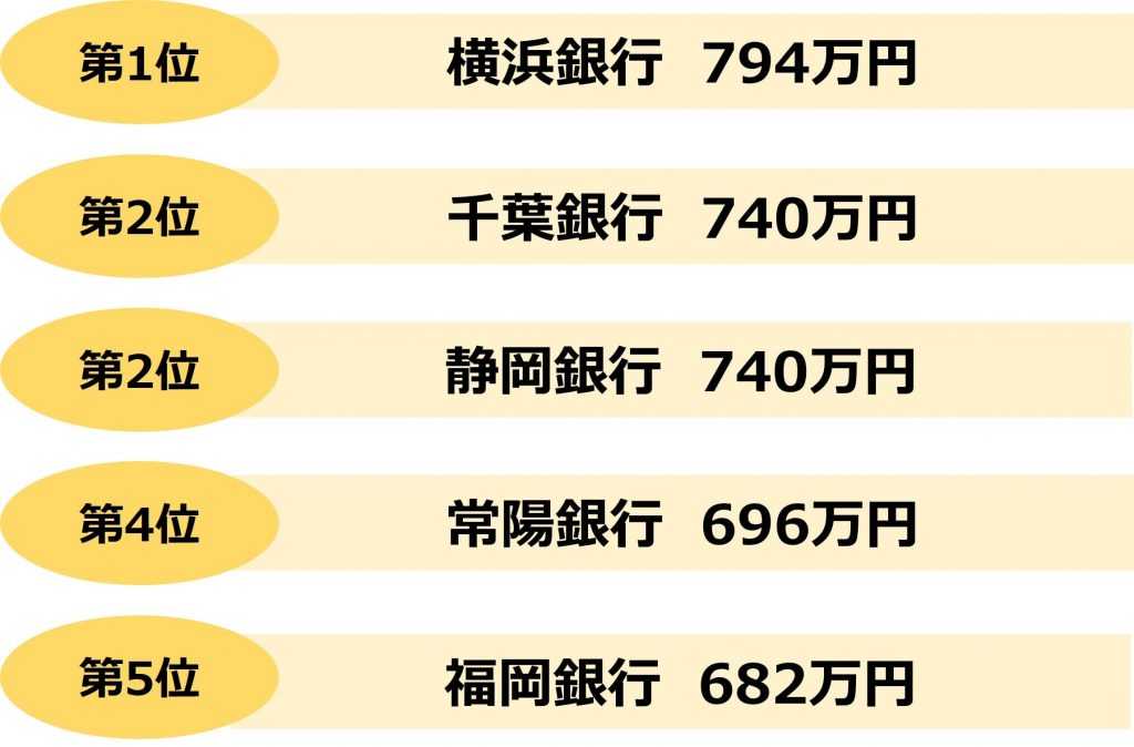 銀行の年収ランキング 各企業のリアルな情報を徹底紹介 就職エージェントneo