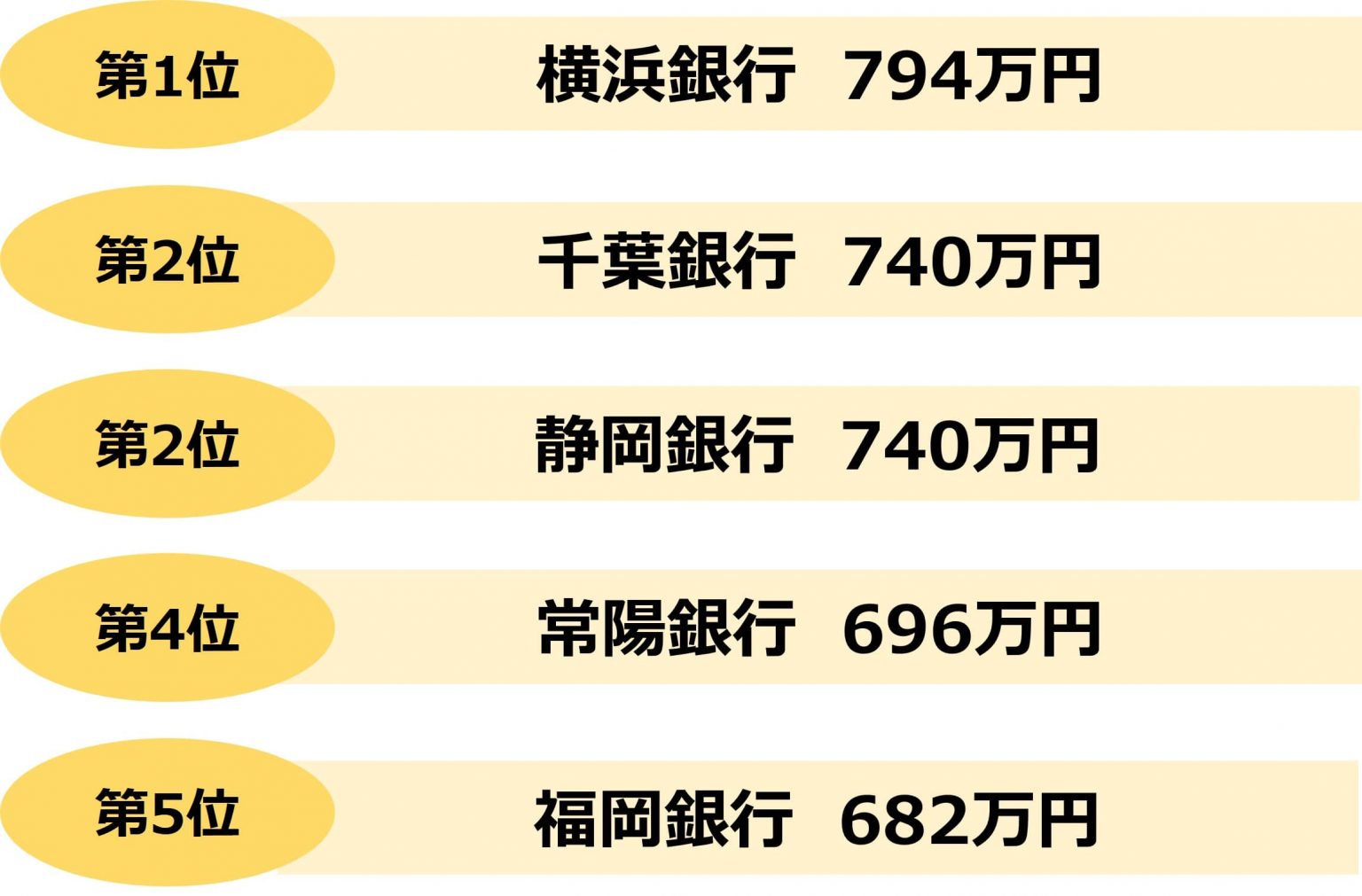 銀行の年収ランキング~各企業のリアルな情報を徹底紹介~ 就職エージェントneo 銀行の年収ランキング~各企業のリアルな情報を徹底紹介~ 就職エージェントneo