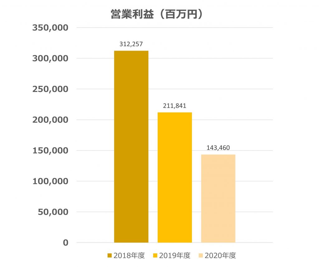 東京電力の営業利益