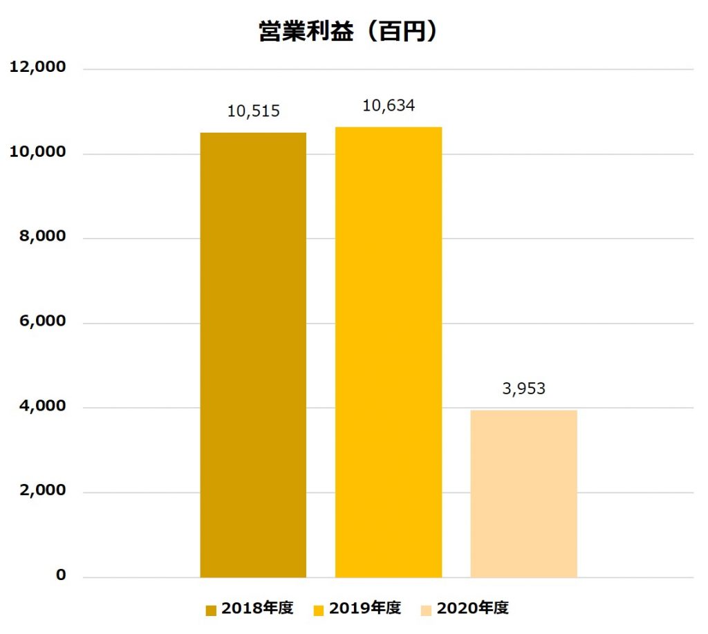 アシックス_営業利益