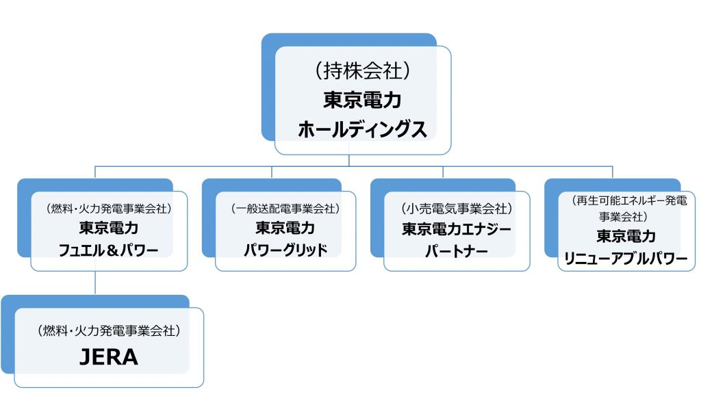 東京電力の組織図