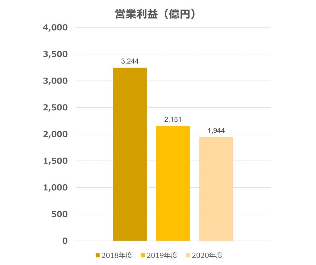 スズキ_営業利益