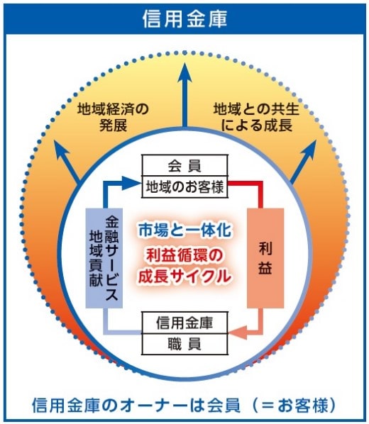 業界研究_信用金庫の仕組み_年収