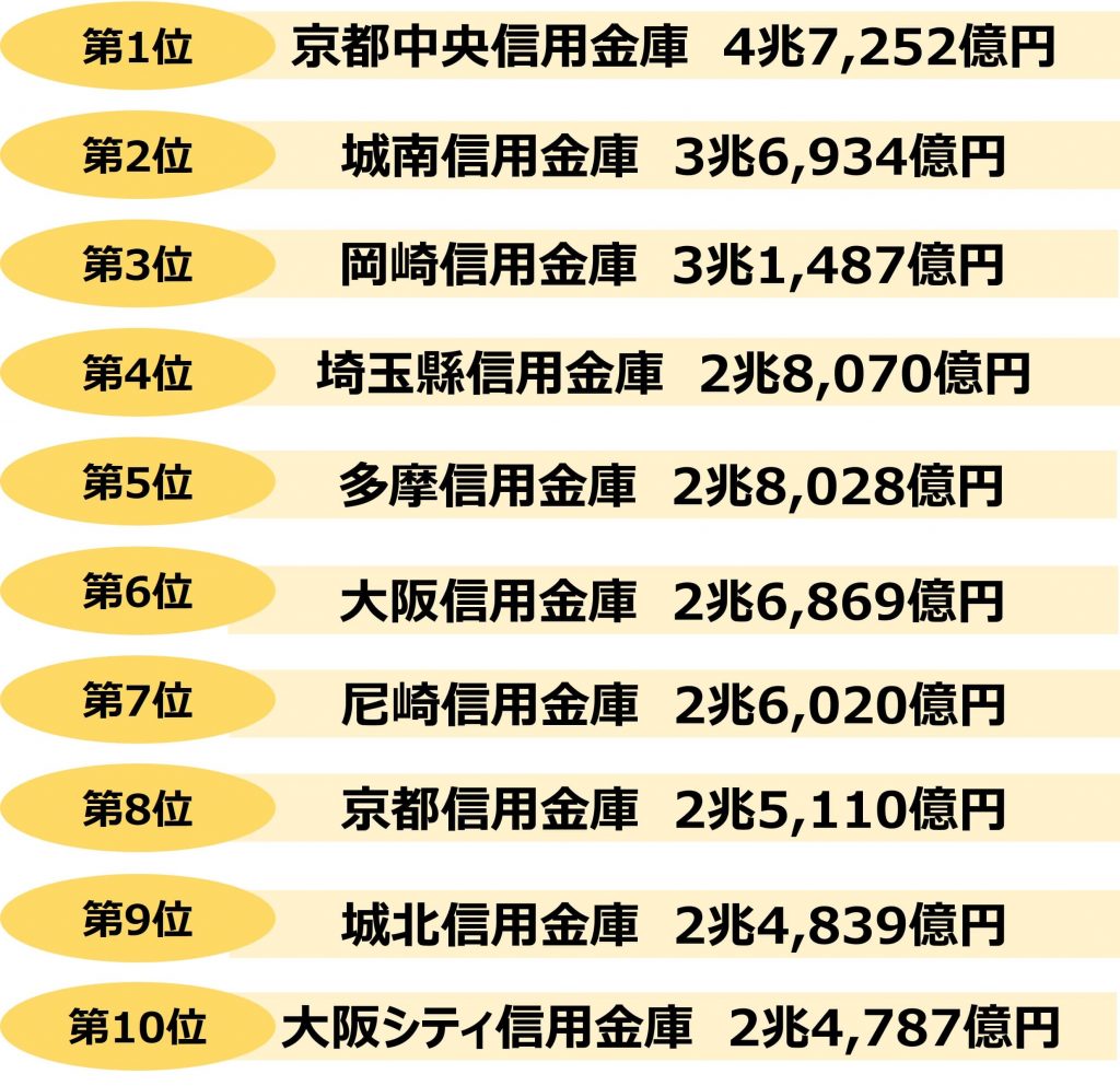 信用金庫預金量ランキング