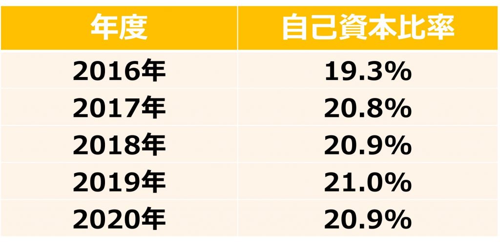 関西電力の自己資本比率