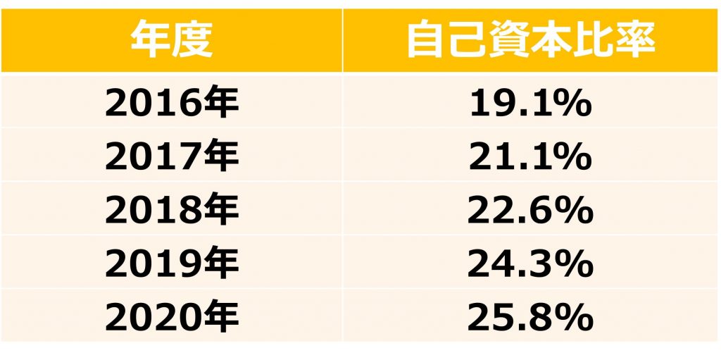 東京電力の自己資本比率