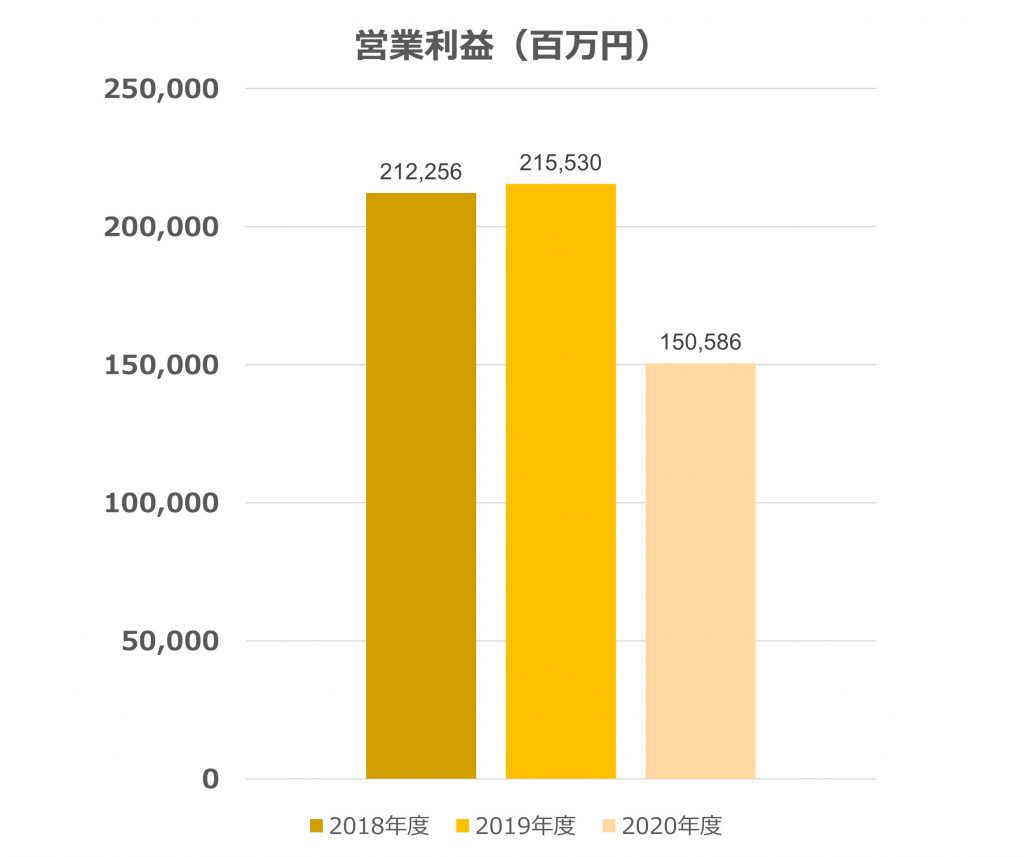 イオンの営業利益