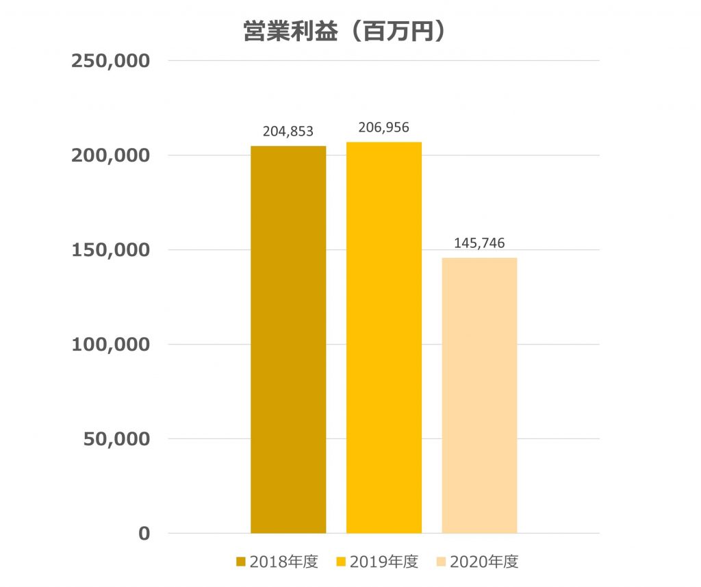 関西電力の営業利益