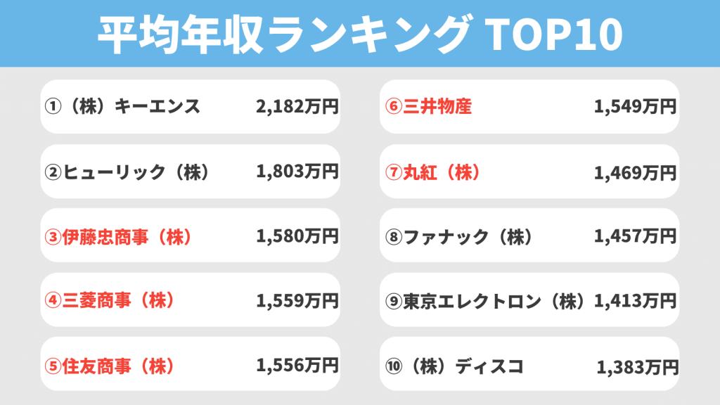 総合商社_平均年収ランキング TOP10