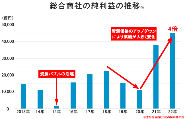 総合商社の純利益の推移