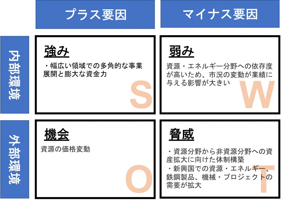 三菱商事のSWOT分析