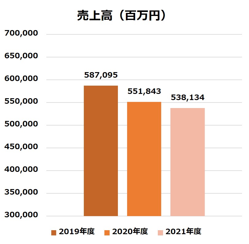 キーエンスの業績_売上高