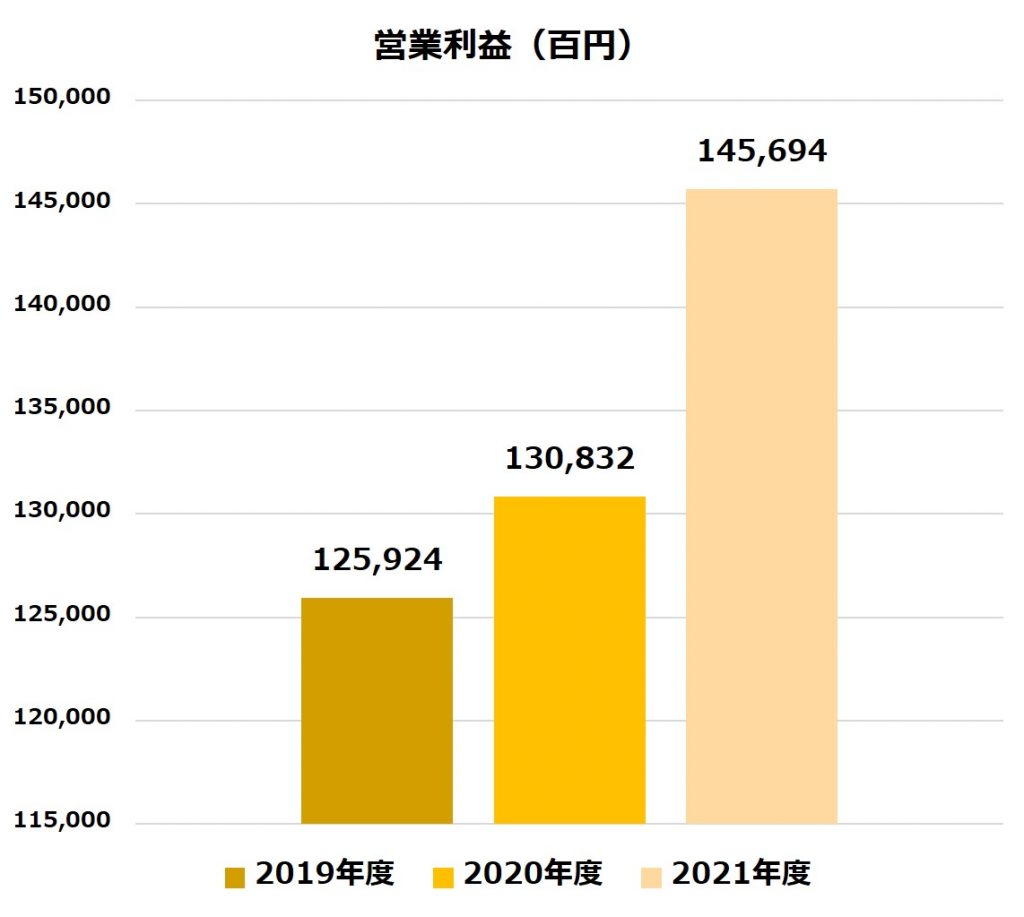 中部電力の業績_営業利益