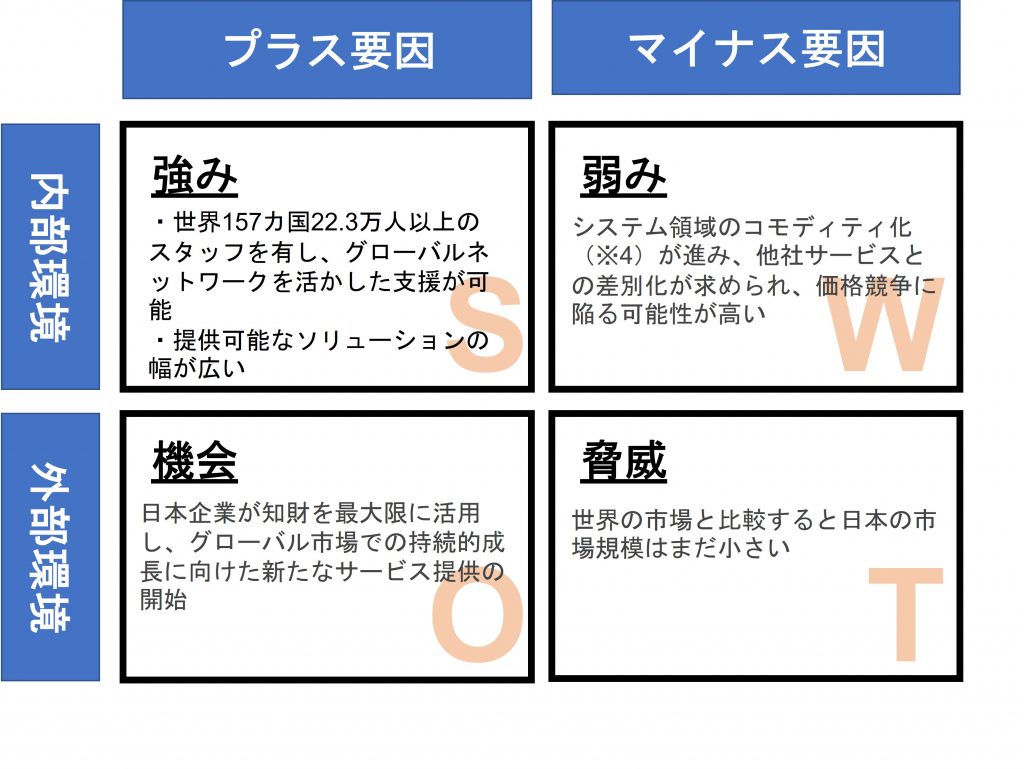 PwCコンサルティング合同会社のSWOT分析