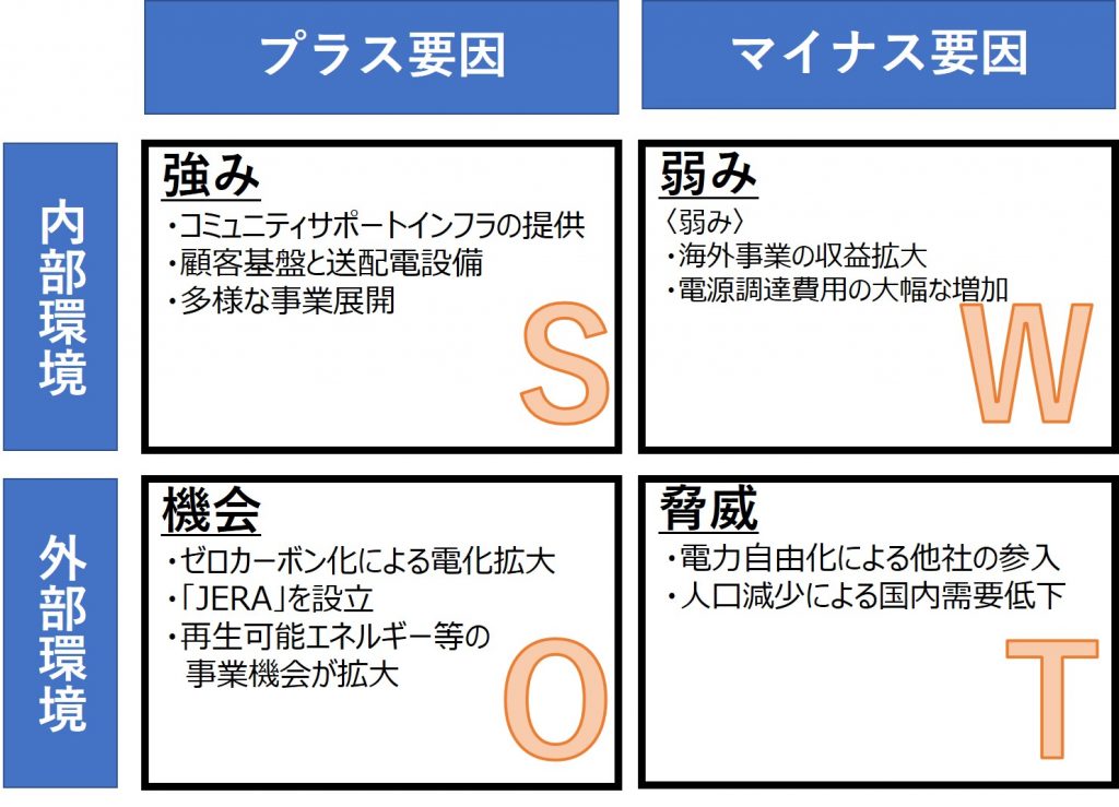 中部電力の業績_SWOT分析