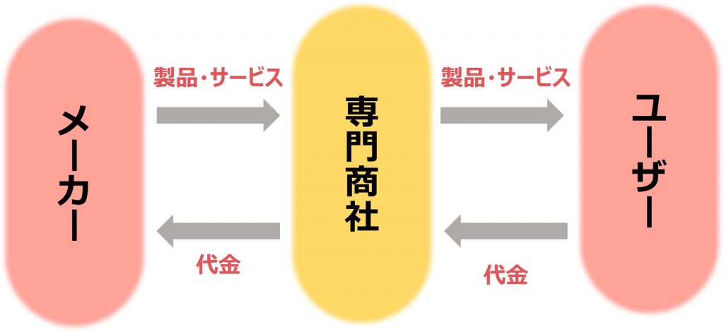 専門商社の特徴