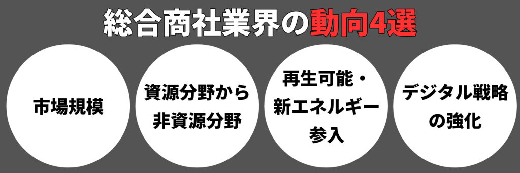 総合商社業界の動向4選