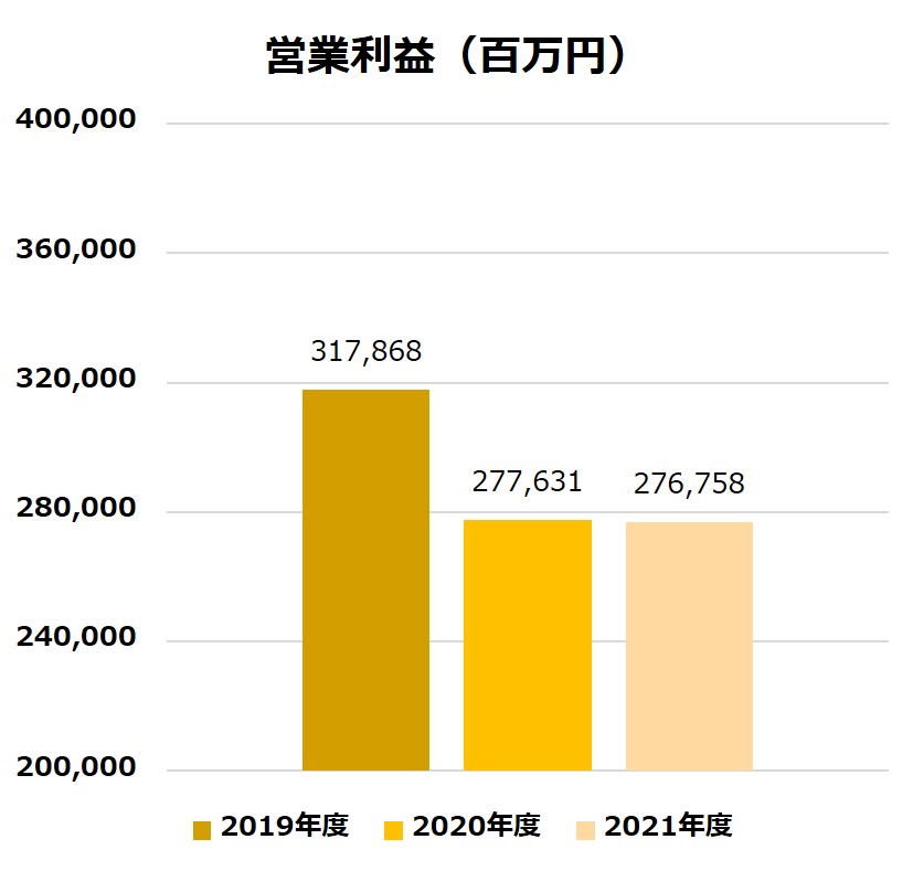 キーエンスの業績_営業利益