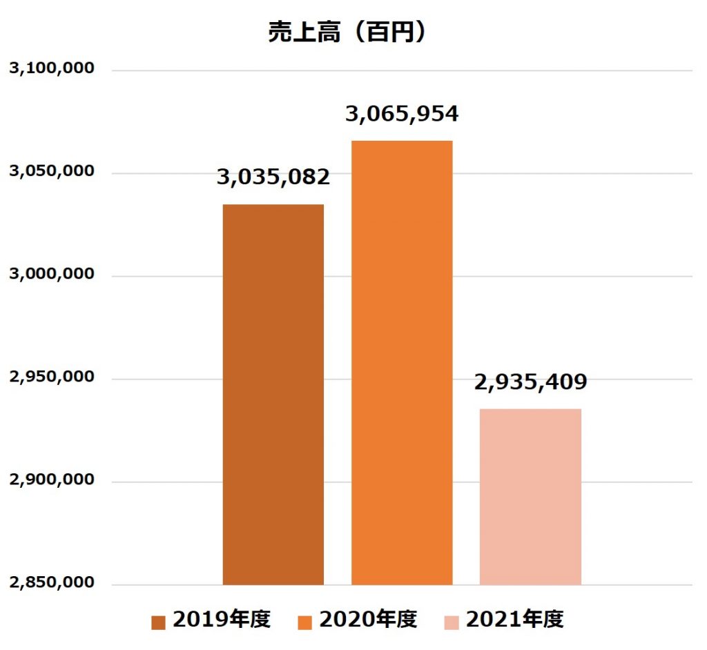 中部電力の業績_売上高