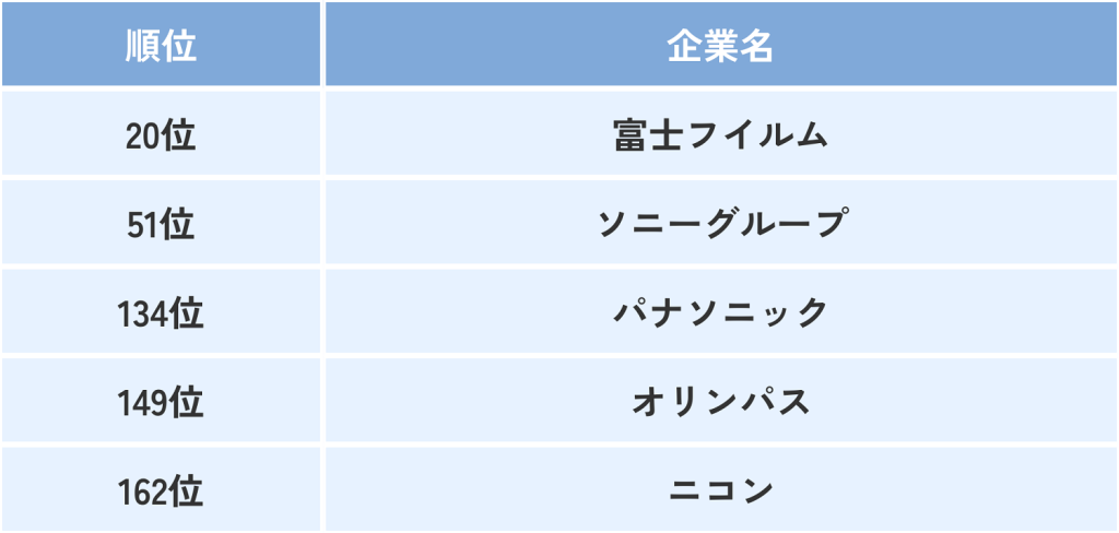 カメラ業界_入社が難しい有名企業