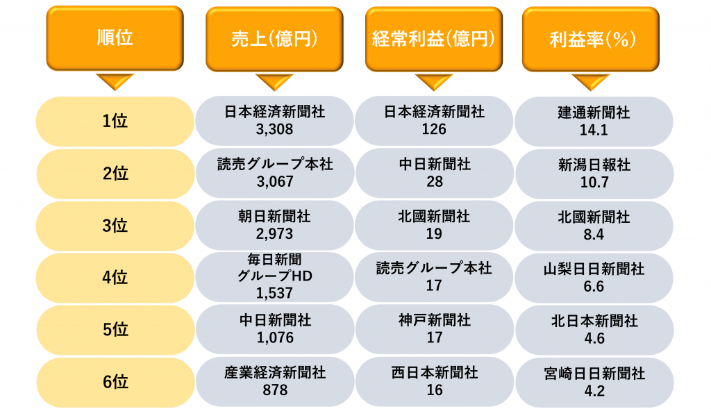 新聞業界のランキング_1