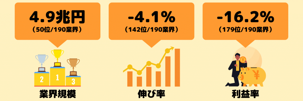 業界研究_飲食業界の動向