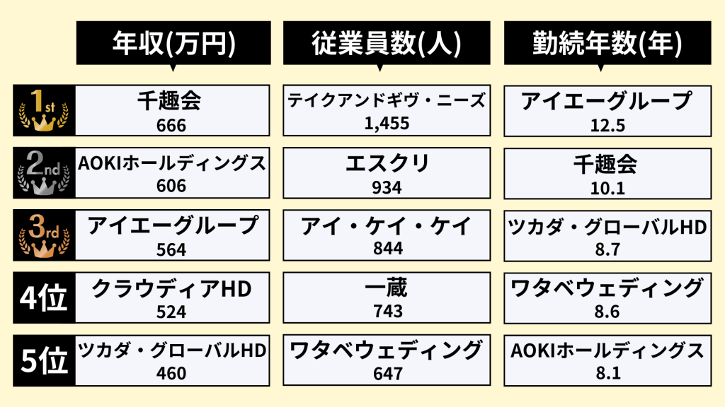 ブライダル業界のランキング_2